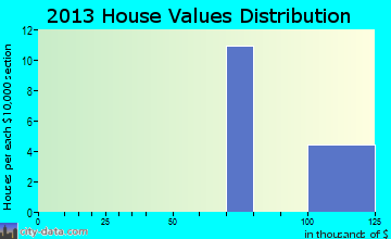 Fort Gordon home values distribution