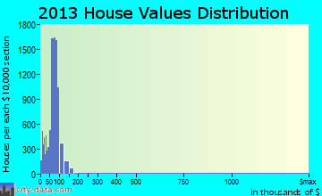 Gracewood home values distribution