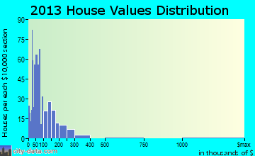 Chula home values distribution