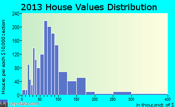 Rock Spring home values distribution