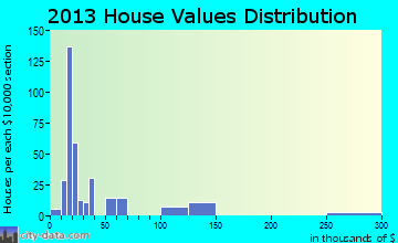 Manor home values distribution