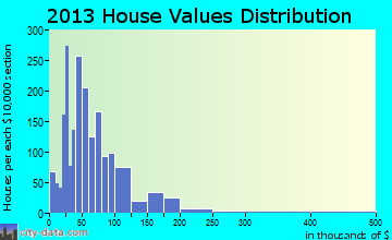 Washington-Metasville home values distribution