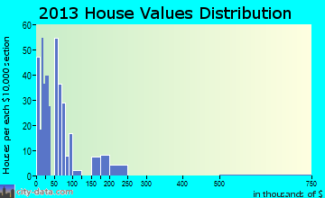 Abbeville home values distribution