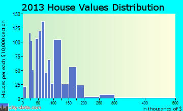 Adel home values distribution