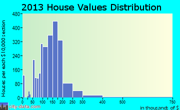 Acworth home values distribution