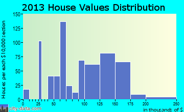 Adairsville home values distribution