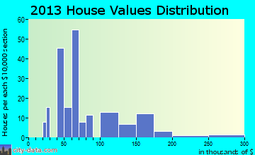 Ailey home values distribution