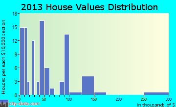 Allentown home values distribution
