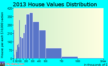 Alpharetta home values distribution