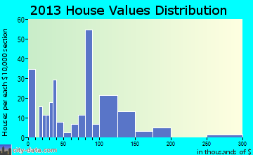 Alto home values distribution