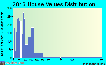 Americus home values distribution