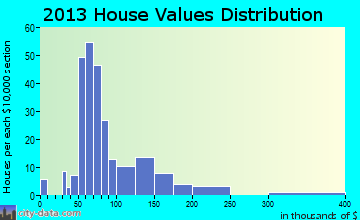 Aragon home values distribution