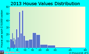Arcade home values distribution