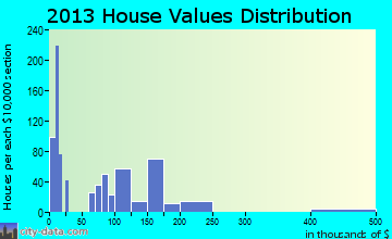 Brent home values distribution