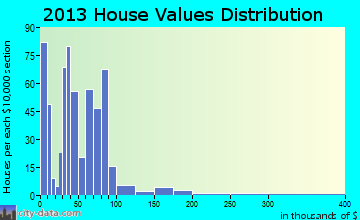 Arlington home values distribution