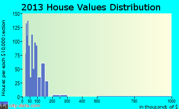 Ashburn home values distribution
