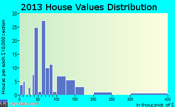 Attapulgus home values distribution