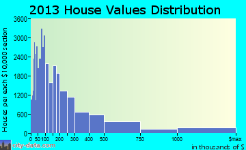 Atlanta home values distribution