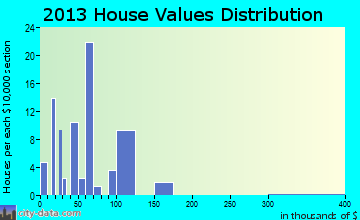 Avera home values distribution