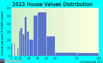 Avondale Estates home values distribution