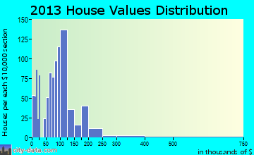 Barnesville home values distribution