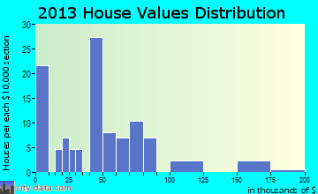Bartow home values distribution