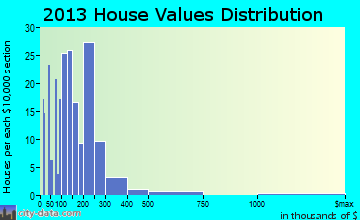 Ball Ground home values distribution