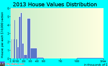 Between home values distribution