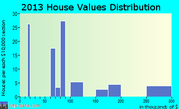 Blairsville home values distribution