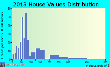 Blue Ridge home values distribution