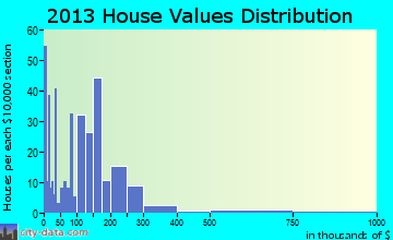 Bloomingdale home values distribution