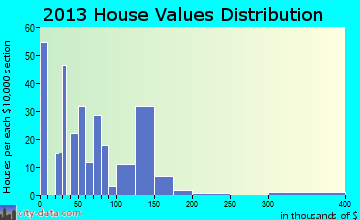 Boston home values distribution