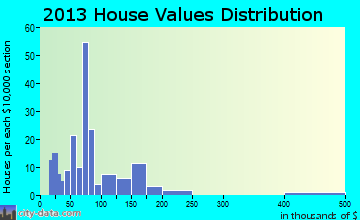 Blythe home values distribution