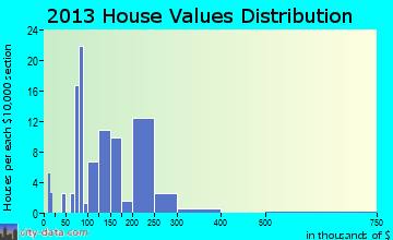 Bostwick home values distribution