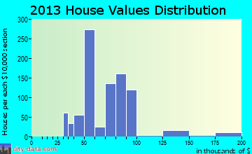 Bonanza home values distribution