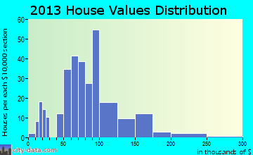 Bowdon home values distribution