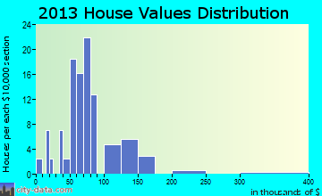 Bowersville home values distribution