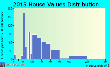 Bremen home values distribution