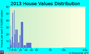 Brooklet home values distribution