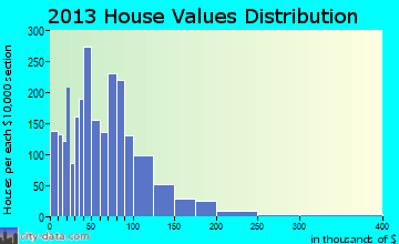 Baileyton-Joppa home values distribution