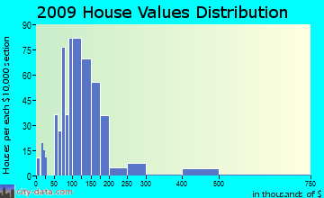 Byron home values distribution