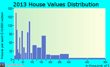 Cairo home values distribution