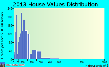 Calhoun home values distribution