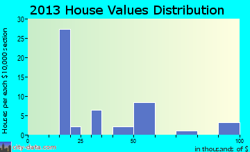 Camak home values distribution
