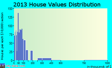 Camilla home values distribution