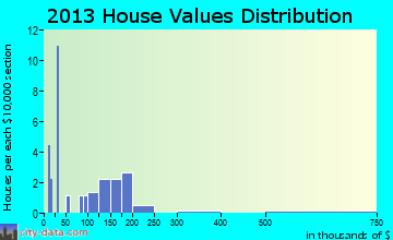 Carl home values distribution
