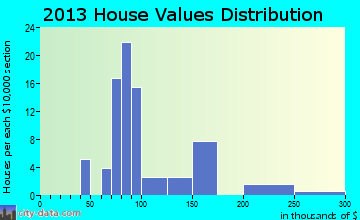 Carnesville home values distribution