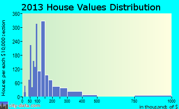 Cartersville home values distribution