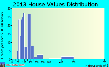 Cave Spring home values distribution