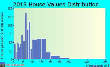 Cedartown home values distribution